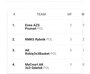 7. miejsce naszych koszykarek w turnieju finałowym MMP w koszykówce 3x3 U23.